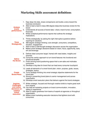 Marketing Skills assessment definitions
Analyze
brand
performance
1. Digs deep into data, draws comparisons and builds a story toward the
business conclusion
2. Able to lead a best-in-class 360-degree deep-dive business review for the
brand
3. Understands all sources of brand data—share, brand funnel, consumption,
financials
4. Writes analytical performance reports that outlines the strategic
implications.
Think
Strategically
5. Thinks strategically, by asking the right interruptive questions before
reaching for solutions
6. 360-degree strategic thinking: core strength, consumers, competitors,
situation, engagement
7. Able to lead a well-thought strategic discussion across the organization
8. Makes smart strategic decisions based on vision, focus, opportunity, early
win and leverage
Define
the Brand
9. Defines ideal consumer target, framed with need states, insights and
enemies
10. Consumer centric approach to turn brand features into functional and
emotional benefits
11. Finds winning brand positioning space that is own-able and motivates
consumers
12. Develops a big idea for brand that can lead every consumer touchpoint
Create
Brand Plans
13. Leads all elements of a smart brand plan; vision, purpose, goals, issues,
strategies, tactics.
14. Turns strategic thinking into smart strategic objective statements for the
brand plan
15. Strong in presenting brand plans to senior management and across
organization
16. Develops smart execution plans that delivers against the brand strategies
Inspires,
challenges
and makes
decisions on
creative
brand
execution
17. Writes strategic, focused and thorough creative briefs to inspire great work
from experts
18. Can lead all marketing projects on brand communication, innovation,
selling or experience
19. Able to inspire greatness from teams of experts at agencies or throughout
organization
20. Makes smart marketing execution decisions that tightens bond with
consumers
 