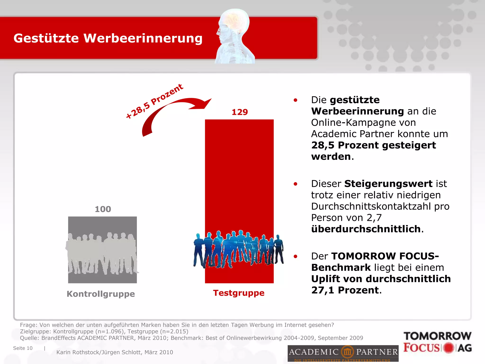 |
Karin Rothstock/Jürgen Schlott, März 2010
Gestützte Werbeerinnerung
Seite 10
Frage: Von welchen der unten aufgeführten Marken haben Sie in den letzten Tagen Werbung im Internet gesehen?
Zielgruppe: Kontrollgruppe (n=1.096), Testgruppe (n=2.015)
Quelle: BrandEffects ACADEMIC PARTNER, März 2010; Benchmark: Best of Onlinewerbewirkung 2004-2009, September 2009
• Die gestützte
Werbeerinnerung an die
Online-Kampagne von
Academic Partner konnte um
28,5 Prozent gesteigert
werden.
• Dieser Steigerungswert ist
trotz einer relativ niedrigen
Durchschnittskontaktzahl pro
Person von 2,7
überdurchschnittlich.
• Der TOMORROW FOCUS-
Benchmark liegt bei einem
Uplift von durchschnittlich
27,1 Prozent.
100
129
Kontrollgruppe Testgruppe
 
