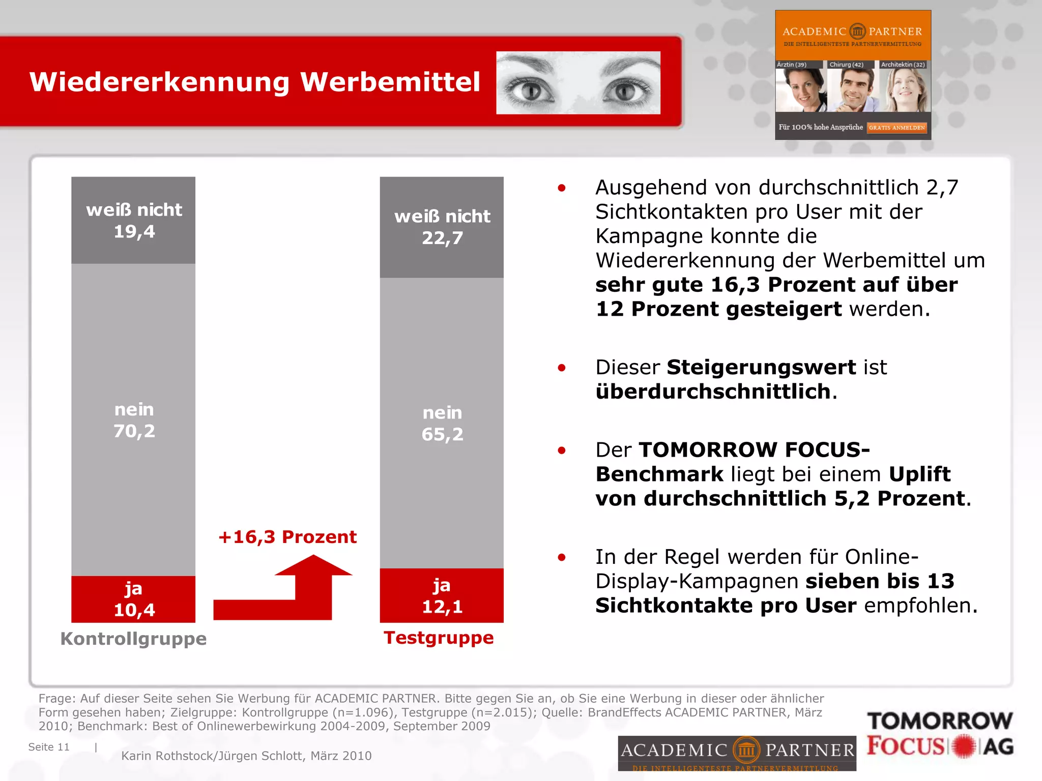 |
Karin Rothstock/Jürgen Schlott, März 2010
Wiedererkennung Werbemittel
Seite 11
• Ausgehend von durchschnittlich 2,7
Sichtkontakten pro User mit der
Kampagne konnte die
Wiedererkennung der Werbemittel um
sehr gute 16,3 Prozent auf über
12 Prozent gesteigert werden.
• Dieser Steigerungswert ist
überdurchschnittlich.
• Der TOMORROW FOCUS-
Benchmark liegt bei einem Uplift
von durchschnittlich 5,2 Prozent.
• In der Regel werden für Online-
Display-Kampagnen sieben bis 13
Sichtkontakte pro User empfohlen.
Frage: Auf dieser Seite sehen Sie Werbung für ACADEMIC PARTNER. Bitte gegen Sie an, ob Sie eine Werbung in dieser oder ähnlicher
Form gesehen haben; Zielgruppe: Kontrollgruppe (n=1.096), Testgruppe (n=2.015); Quelle: BrandEffects ACADEMIC PARTNER, März
2010; Benchmark: Best of Onlinewerbewirkung 2004-2009, September 2009
ja
10,4
ja
12,1
nein
70,2
nein
65,2
weiß nicht
19,4
weiß nicht
22,7
Kontrollgruppe Testgruppe
+16,3 Prozent
 