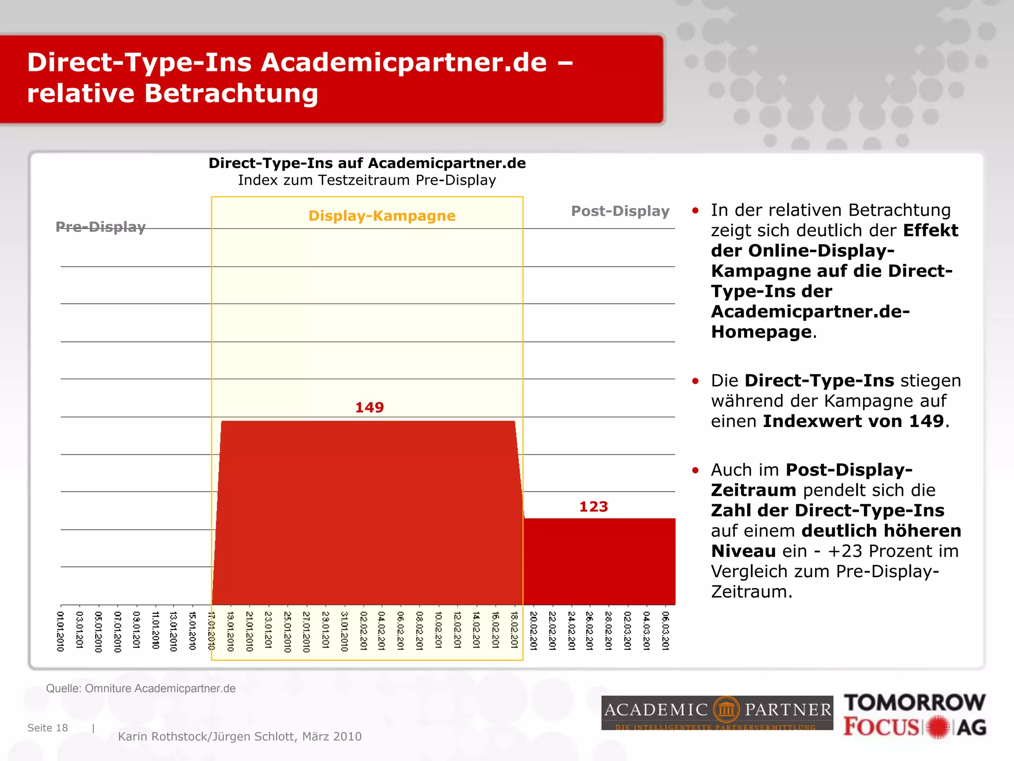 |
Karin Rothstock/Jürgen Schlott, März 2010
Seite 18
Direct-Type-Ins auf Academicpartner.de
Index zum Testzeitraum Pre-Display
Direct-Type-Ins Academicpartner.de –
relative Betrachtung
• In der relativen Betrachtung
zeigt sich deutlich der Effekt
der Online-Display-
Kampagne auf die Direct-
Type-Ins der
Academicpartner.de-
Homepage.
• Die Direct-Type-Ins stiegen
während der Kampagne auf
einen Indexwert von 149.
• Auch im Post-Display-
Zeitraum pendelt sich die
Zahl der Direct-Type-Ins
auf einem deutlich höheren
Niveau ein - +23 Prozent im
Vergleich zum Pre-Display-
Zeitraum.
Display-Kampagne
Pre-Display
Post-Display
Quelle: Omniture Academicpartner.de
149
123
 