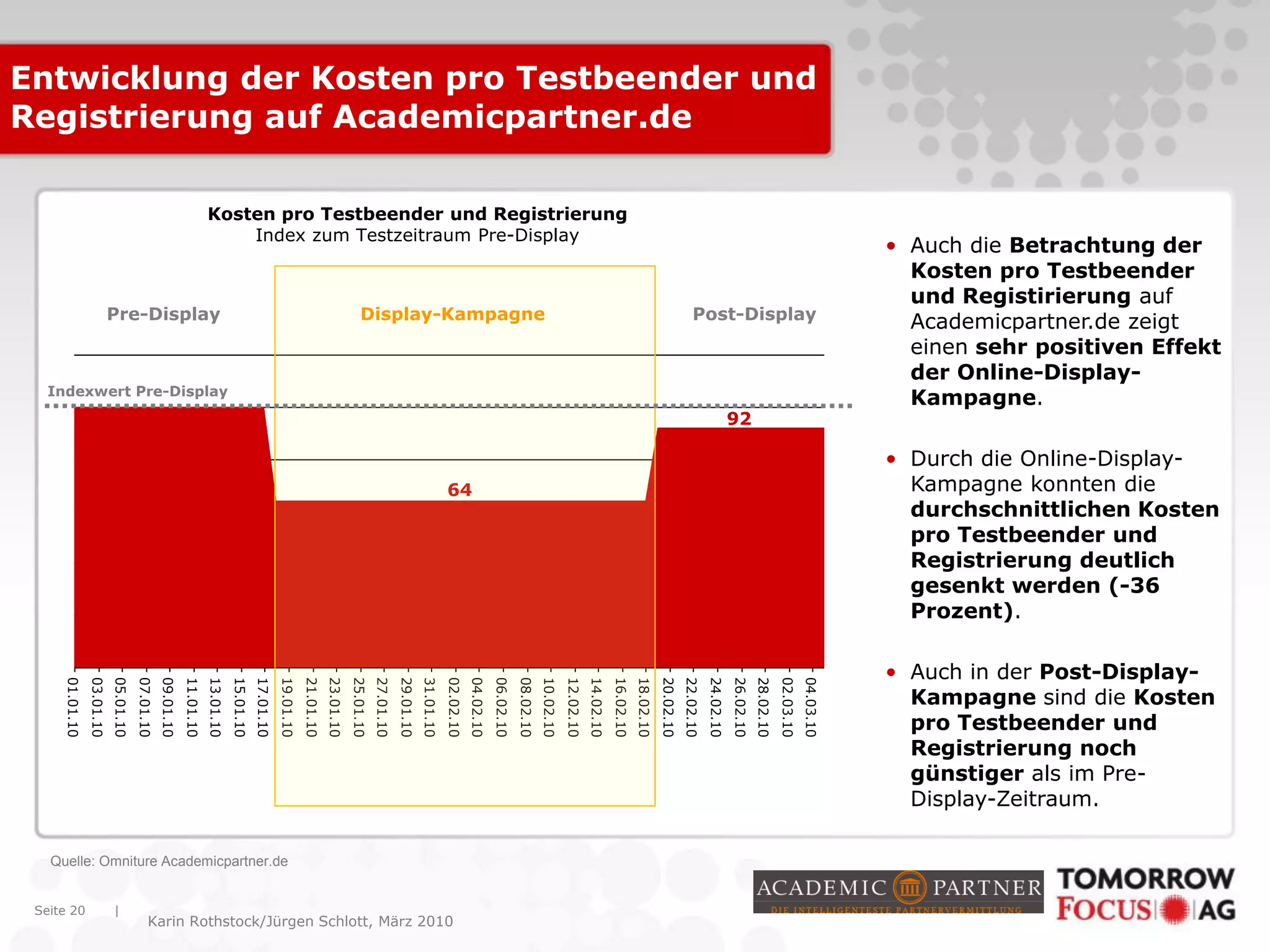 |
Karin Rothstock/Jürgen Schlott, März 2010
01.01.10
03.01.10
05.01.10
07.01.10
09.01.10
11.01.10
13.01.10
15.01.10
17.01.10
19.01.10
21.01.10
23.01.10
25.01.10
27.01.10
29.01.10
31.01.10
02.02.10
04.02.10
06.02.10
08.02.10
10.02.10
12.02.10
14.02.10
16.02.10
18.02.10
20.02.10
22.02.10
24.02.10
26.02.10
28.02.10
02.03.10
04.03.10
Seite 20
Kosten pro Testbeender und Registrierung
Index zum Testzeitraum Pre-Display
Entwicklung der Kosten pro Testbeender und
Registrierung auf Academicpartner.de
• Auch die Betrachtung der
Kosten pro Testbeender
und Registirierung auf
Academicpartner.de zeigt
einen sehr positiven Effekt
der Online-Display-
Kampagne.
• Durch die Online-Display-
Kampagne konnten die
durchschnittlichen Kosten
pro Testbeender und
Registrierung deutlich
gesenkt werden (-36
Prozent).
• Auch in der Post-Display-
Kampagne sind die Kosten
pro Testbeender und
Registrierung noch
günstiger als im Pre-
Display-Zeitraum.
64
92
Display-KampagnePre-Display Post-Display
Quelle: Omniture Academicpartner.de
Indexwert Pre-Display
 
