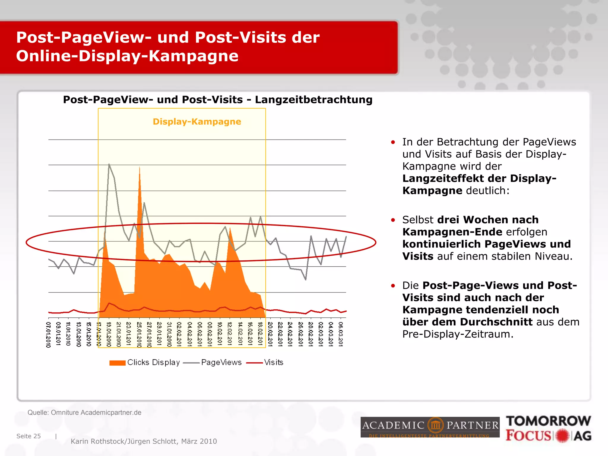 |
Karin Rothstock/Jürgen Schlott, März 2010
Seite 25
Post-PageView- und Post-Visits der
Online-Display-Kampagne
Post-PageView- und Post-Visits - Langzeitbetrachtung
Quelle: Omniture Academicpartner.de
• In der Betrachtung der PageViews
und Visits auf Basis der Display-
Kampagne wird der
Langzeiteffekt der Display-
Kampagne deutlich:
• Selbst drei Wochen nach
Kampagnen-Ende erfolgen
kontinuierlich PageViews und
Visits auf einem stabilen Niveau.
• Die Post-Page-Views und Post-
Visits sind auch nach der
Kampagne tendenziell noch
über dem Durchschnitt aus dem
Pre-Display-Zeitraum.
Display-Kampagne
 