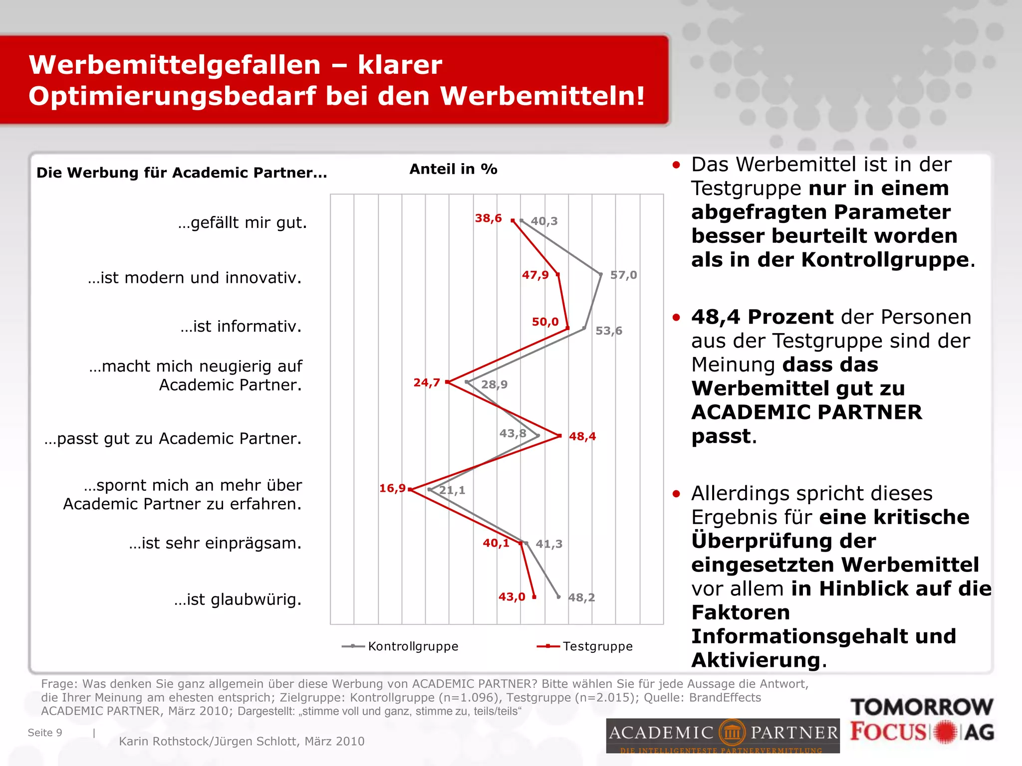 |
Karin Rothstock/Jürgen Schlott, März 2010
Seite 9
…ist informativ.
…macht mich neugierig auf
Academic Partner.
…ist modern und innovativ.
Die Werbung für Academic Partner… Anteil in %
…gefällt mir gut.
…passt gut zu Academic Partner.
…spornt mich an mehr über
Academic Partner zu erfahren.
…ist sehr einprägsam.
Werbemittelgefallen – klarer
Optimierungsbedarf bei den Werbemitteln!
…ist glaubwürig.
Frage: Was denken Sie ganz allgemein über diese Werbung von ACADEMIC PARTNER? Bitte wählen Sie für jede Aussage die Antwort,
die Ihrer Meinung am ehesten entsprich; Zielgruppe: Kontrollgruppe (n=1.096), Testgruppe (n=2.015); Quelle: BrandEffects
ACADEMIC PARTNER, März 2010; Dargestellt: „stimme voll und ganz, stimme zu, teils/teils“
• Das Werbemittel ist in der
Testgruppe nur in einem
abgefragten Parameter
besser beurteilt worden
als in der Kontrollgruppe.
• 48,4 Prozent der Personen
aus der Testgruppe sind der
Meinung dass das
Werbemittel gut zu
ACADEMIC PARTNER
passt.
• Allerdings spricht dieses
Ergebnis für eine kritische
Überprüfung der
eingesetzten Werbemittel
vor allem in Hinblick auf die
Faktoren
Informationsgehalt und
Aktivierung.
40,3
57,0
21,1
41,3
48,2
48,443,8
28,9
53,6
43,0
40,1
16,9
50,0
47,9
38,6
24,7
Kontrollgruppe Testgruppe
 