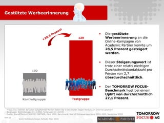 |
Karin Rothstock/Jürgen Schlott, März 2010
Gestützte Werbeerinnerung
Seite 10
Frage: Von welchen der unten aufgeführten Marken haben Sie in den letzten Tagen Werbung im Internet gesehen?
Zielgruppe: Kontrollgruppe (n=1.096), Testgruppe (n=2.015)
Quelle: BrandEffects ACADEMIC PARTNER, März 2010; Benchmark: Best of Onlinewerbewirkung 2004-2009, September 2009
• Die gestützte
Werbeerinnerung an die
Online-Kampagne von
Academic Partner konnte um
28,5 Prozent gesteigert
werden.
• Dieser Steigerungswert ist
trotz einer relativ niedrigen
Durchschnittskontaktzahl pro
Person von 2,7
überdurchschnittlich.
• Der TOMORROW FOCUS-
Benchmark liegt bei einem
Uplift von durchschnittlich
27,1 Prozent.
100
129
Kontrollgruppe Testgruppe
 