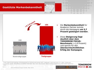 |
Karin Rothstock/Jürgen Schlott, März 2010
Gestützte Markenbekanntheit
Seite 12
• Die Markenbekanntheit für
Academic Partner konnte
durch die Kampagne um 5,7
Prozent gesteigert werden.
• Diese Steigerung liegt
deutlich über dem
TOMORROW FOCUS-
Benchmark (+1,8 Prozent)
und spricht für den
überdurchschnittlichen
Erfolg der Kampagne.
Frage: Welche der folgenden Onlineangebote für Partnersuche kennen Sie?; Zielgruppe: Kontrollgruppe (n=1.096), Testgruppe
(n=2.015); Quelle: BrandEffects ACADEMIC PARTNER, März 2010; Benchmark: Best of Onlinewerbewirkung 2004-2009, September
2009
100
106
Kontrollgruppe Testgruppe
 