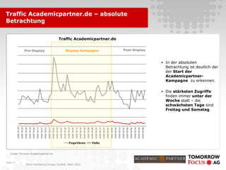 |
Karin Rothstock/Jürgen Schlott, März 2010
01.01.2010
03.01.2010
05.01.2010
07.01.2010
09.01.2010
11.01.2010
13.01.2010
15.01.2010
17.01.2010
19.01.2010
21.01.2010
23.01.2010
25.01.2010
27.01.2010
29.01.2010
31.01.2010
02.02.2010
04.02.2010
06.02.2010
08.02.2010
10.02.2010
12.02.2010
14.02.2010
16.02.2010
18.02.2010
20.02.2010
22.02.2010
24.02.2010
26.02.2010
28.02.2010
02.03.2010
04.03.2010
06.03.2010
PageViews Visits
Seite 15
Traffic Academicpartner.de – absolute
Betrachtung
Traffic Academicpartner.de
Quelle: Omniture Academicpartner.de
Display-Kampagne
• In der absoluten
Betrachtung ist deutlich der
der Start der
Academicpartner-
Kampagne zu erkennen.
• Die stärksten Zugriffe
finden immer unter der
Woche statt – die
schwächsten Tage sind
Freitag und Samstag.
Pre-Display Post-Display
 