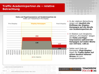 |
Karin Rothstock/Jürgen Schlott, März 2010
Seite 16
Visits und PageImpressions auf Academicpartner.de
Index zum Testzeitraum Pre-Display
Traffic Academicpartner.de – relative
Betrachtung
• In der relativen Betrachtung
zeigen sich deutlich die
Einflüsse der Display-
Kampagne auf die Abrufe
von Academicpartner.de.
• In Relation zum Vergleichs-
zeitraum „Pre-Display“ stiegen
die Visits und Page-
Impressions während der
Kampagne auf Index-Werte
von 154 bzw. 138 an.
• Selbst nach Ende der
Kampagne (Post-Display)
liegen die Traffic-Daten auf
einem deutlich höheren
Niveau als zum
Ausgangszeitpunkt.
Display-KampagnePre-Display Post-Display
154
138
109
122
Quelle: Omniture Academicpartner.de
 