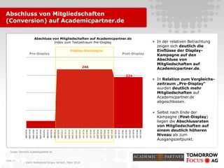 |
Karin Rothstock/Jürgen Schlott, März 2010
Seite 23
Abschluss von Mitgliedschaften auf Academicpartner.de
Index zum Testzeitraum Pre-Display
Abschluss von Mitgliedschaften
(Conversion) auf Academicpartner.de
• In der relativen Betrachtung
zeigen sich deutlich die
Einflüsse der Display-
Kampagne auf den
Abschluss von
Mitgliedschaften auf
Academicpartner.de.
• In Relation zum Vergleichs-
zeitraum „Pre-Display“
wurden deutlich mehr
Mitgliedschaften auf
Academicpartner.de
abgeschlossen.
• Selbst nach Ende der
Kampagne (Post-Display)
liegen die Abschlussraten
von Mitgliedschaften auf
einem deutlich höheren
Niveau als zum
Ausgangszeitpunkt.
Display-Kampagne
Pre-Display Post-Display
224
Quelle: Omniture Academicpartner.de
246
 