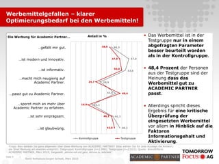 |
Karin Rothstock/Jürgen Schlott, März 2010
Seite 9
…ist informativ.
…macht mich neugierig auf
Academic Partner.
…ist modern und innovativ.
Die Werbung für Academic Partner… Anteil in %
…gefällt mir gut.
…passt gut zu Academic Partner.
…spornt mich an mehr über
Academic Partner zu erfahren.
…ist sehr einprägsam.
Werbemittelgefallen – klarer
Optimierungsbedarf bei den Werbemitteln!
…ist glaubwürig.
Frage: Was denken Sie ganz allgemein über diese Werbung von ACADEMIC PARTNER? Bitte wählen Sie für jede Aussage die Antwort,
die Ihrer Meinung am ehesten entsprich; Zielgruppe: Kontrollgruppe (n=1.096), Testgruppe (n=2.015); Quelle: BrandEffects
ACADEMIC PARTNER, März 2010; Dargestellt: „stimme voll und ganz, stimme zu, teils/teils“
• Das Werbemittel ist in der
Testgruppe nur in einem
abgefragten Parameter
besser beurteilt worden
als in der Kontrollgruppe.
• 48,4 Prozent der Personen
aus der Testgruppe sind der
Meinung dass das
Werbemittel gut zu
ACADEMIC PARTNER
passt.
• Allerdings spricht dieses
Ergebnis für eine kritische
Überprüfung der
eingesetzten Werbemittel
vor allem in Hinblick auf die
Faktoren
Informationsgehalt und
Aktivierung.
40,3
57,0
21,1
41,3
48,2
48,443,8
28,9
53,6
43,0
40,1
16,9
50,0
47,9
38,6
24,7
Kontrollgruppe Testgruppe
 