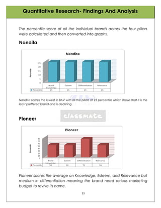 Quantitative Research- Findings And Analysis


The percentile score of all the individual brands across the four pillars
were calculated and then converted into graphs.

Nandita




Nandita scores the lowest in BAV with all the pillars at 25 percentile which shows that it is the
least preffered brand and is declining.




Pioneer




Pioneer scores the average on Knowledge, Esteem, and Relevance but
medium in differentiation meaning the brand need serious marketing
budget to revive its name.
                                               13
 