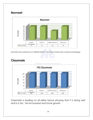 Navneet




Navneet has scored low on differentiation meaning it need more creative packaging.




Classmate




Classmate is leading on all pillars hence showing that it is doing well
and is a Yes - Yes for investors and future growth.


                                          14
 
