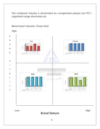 The notebook industry is dominated by unorganised players but ITC’s
    organised range dominates all..



    Brand Asset Valuator- Power Grid

    High

B

R

A

N

D



V

I

T

A

L

I

T

Y




      Low                                                         High
                             Brand Stature
                                       15
 