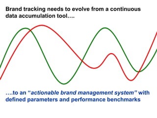 Brand tracking needs to evolve from a continuous
data accumulation tool….
….to an “actionable brand management system” with
defined parameters and performance benchmarks
 