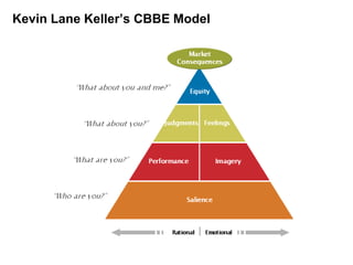 Kevin Lane Keller’s CBBE Model
 