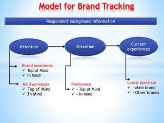 Model for Brand Tracking
Attention Intention
Current
experiences
Respondent background information
Brand Awareness
 Top of Mind
 In Mind
Ad Awareness
 Top of Mind
 In Mind
Preference
 - Top of Mind
 - In Mind
Latest purchase
 - Main brand
 - Other brands
 