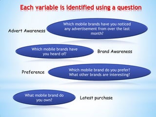 Each variable is identified using a question
Advert Awareness
mobile brands have you heard of? Brand Awareness
Preference Which mobile brand do you
e brand do you own? Latest purchase
Which mobile brands have you noticed
any advertisement from over the last
month?
Which mobile brands have
you heard of?
Which mobile brand do you prefer?
What other brands are interesting?
What mobile brand do
you own?
 
