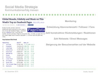 Monitoring Entwicklung Abonnentenzahl / Follower / Fans Zahl konstruktiver Rückmeldungen / Reaktionen Zahl Retweets / Direct Messages Steigerung der Besucherzahlen auf der Website Social Media Strategie Kommunikationserfolg messen 