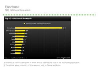 Facebook 500 million active users Facebook ’ s  current user base is more than 1.6 times the size of the entire US population.  If Facebook were a country, it ’ d  be second only to China and India.   