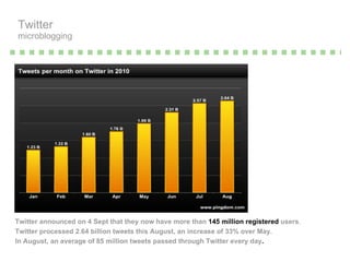 Twitter  microblogging Twitter announced on 4 Sept that they now have more than  145  million  registered   users .   Twitter processed 2.64 billion tweets this August, an increase of 33% over May.  In August, an average of 85 million tweets passed through Twitter every day . 