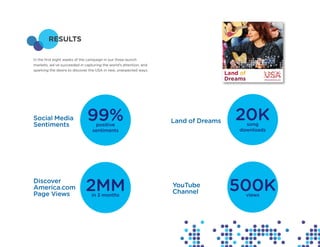 RESULTS

In the first eight weeks of the campaign in our three launch
markets, we’ve succeeded in capturing the world’s attention, and
sparking the desire to discover the USA in new, unexpected ways.




Social Media
Sentiments
                              99%positive
                                                                   Land of Dreams   20K
                                                                                      song
                                sentiments                                          downloads




Discover
America.com
Page Views
                             2MMin 3 months
                                                                   YouTube
                                                                   Channel          500K
                                                                                      views
 