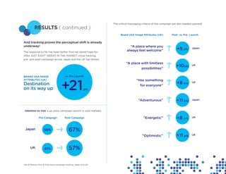 The critical messaging criteria of the campaign are also headed upward!
          RESULTS ( continued )
                                                                         Brand USA Image Attributes (UK)         Post- vs. Pre- Launch


And tracking proves the perceptual shift is already
underway!                                                                       “A place where you
                                                                              always feel welcome”                   +5 pts      Japan
The response so far has been better than we dared hope for.
After JUST EIGHT WEEKS IN THE MARKET, initial tracking
pre- and post-campaign across Japan and the UK has shown:
                                                                             “A place with limitless
                                                                                      possibilities”
                                                                                                                     +10 pts     UK



BRAND USA IMAGE                          vs. Pre-Launch




                                     +21
ATTRIBUTES (UK)                                                                      “Has something
Destination                                                                            for everyone”
                                                                                                                     +8 pts      UK

on its way up                                              pts


                                                                                       “Adventurous”                 +11 pts     Japan



                  “
 Intention to visit is up since campaign launch in core markets:

               Pre-Campaign             Post-Campaign                                      “Energetic”               +8 pts      UK



 Japan              59%                     67%
                                                                                          “Optimistic”               +11 pts     UK




      UK            51%                     57%

Hall & Partners Pre- & Post-wave campaign tracking: Japan and UK
 