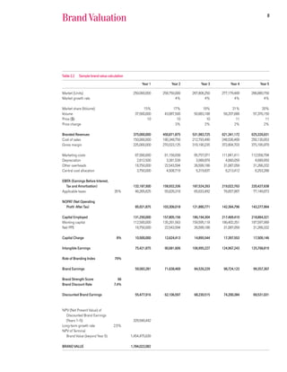 8
Brand Valuation




Table 2.2   Sample brand value calculation

                                                    Year 1        Year 2        Year 3        Year 4        Year 5

Market (Units)                                250,000,000    258,750,000   267,806,250   277,179,469   286,880,750
Market growth rate                                                   4%            4%            4%            4%

Market share (Volume)                                15%            17%           19%           21%           20%
Volume                                         37,500,000     43,987,500    50,883,188    58,207,688    57,376,150
Price ($)                                              10             10            10            11            11
Price change                                                         3%            2%            2%            2%

Branded Revenues                              375,000,000    450,871,875   531,983,725   621,341,172   625,326,631
Cost of sales                                 150,000,000    180,348,750   212,793,490   248,536,469   250,130,653
Gross margin                                  225,000,000    270,523,125   319,190,235   372,804,703   375,195,979

Marketing costs                                67,500,000     81,156,938    95,757,071   111,841,411   112,558,794
Depreciation                                    2,812,500      3,381,539     3,989,878     4,660,059     4,689,950
Other overheads                                18,750,000     22,543,594    26,599,186    31,067,059    31,266,332
Central cost allocation                         3,750,000      4,508,719     5,319,837     6,213,412     6,253,266

EBITA (Earnings Before Interest,
  Tax and Amortization)                       132,187,500    158,932,336   187,524,263   219,022,763   220,427,638
Applicable taxes                    35%        46,265,625     55,626,318    65,633,492    76,657,967    77,149,673

NOPAT (Net Operating
  Profit After Tax)                            85,921,875    103,306,018   121,890,771   142,364,796   143,277,964

Capital Employed                              131,250,000    157,805,156   186,194,304   217,469,410   218,864,321
Working capital                               112,500,000    135,261,563   159,595,118   186,402,351   187,597,989
Net PPE                                        18,750,000     22,543,594    26,599,186    31,067,059    31,266,332

Capital Charge                       8%        10,500,000     12,624,413    14,895,544    17,397,553    17,509,146

Intangible Earnings                            75,421,875     90,681,606   106,995,227   124,967,243   125,768,819

Role of Branding Index              79%

Brand Earnings                                 59,583,281     71,638,469    84,526,229    98,724,122    99,357,367

Brand Strength Score                  66
Brand Discount Rate                7.4%

Discounted Brand Earnings                      55,477,916     62,106,597    68,230,515    74,200,384    69,531,031



NPV (Net Present Value) of
  Discounted Brand Earnings
  (Years 1–5)                                 329,546,442
Long-term growth rate              2.5%
NPV of Terminal
  Brand Value (beyond Year 5)                1,454,475,639

BRAND VALUE                                  1,784,022,082
 