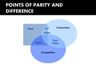 Brand Consumers
Competition
Our
PODs
POPs
Their
PODs
.
 