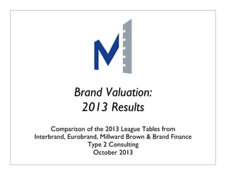 Brand Valuation:
2013 Results
Comparison of the 2013 League Tables from
Interbrand, Eurobrand, Millward Brown & Brand Finance
Type 2 Consulting
October 2013
Does Marketing Matter? January 2009

P1

 