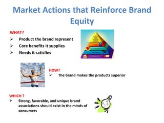 Market Actions that Reinforce Brand Equity WHAT? Product the brand represent Core benefits it supplies Needs it satisfies HOW? The brand makes the products superior WHICH ? Strong, favorable, and unique brand associations should exist in the minds of consumers 
