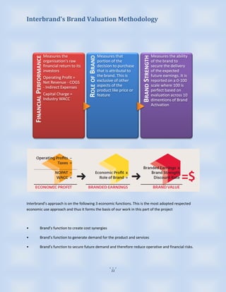 Interbrand’s Brand Valuation Methodology




                             Measures the                              Measures that                            Measures the ability
     FINANCIAL PERFORMANCE




                                                                                               BRAND STRENGTH
                                                       ROLE OF BRAND
                             organisation's raw                        portion of the                           of the brand to
                             financial return to its                   decision to purchase                     secure the delivery
                             investors                                 that is attributal to                    of the expected
                             Operating Profit =                        the brand. This is                       future earnings. It is
                             Net Revenue - COGS                        exclusive of other                       reported on a 0-100
                             - Indirect Expenses                       aspects of the                           scale where 100 is
                                                                       product like price or                    perfect based on
                             Capital Charge =                          feature                                  evaluation across 10
                             Industry WACC                                                                      dimentions of Brand
                                                                                                                Activation




Interbrand’s approach is on the following 3 economic functions. This is the most adopted respected
economic use approach and thus it forms the basis of our work in this part of the project



•                 Brand’s function to create cost synergies

•                 Brand’s function to generate demand for the product and services

•                 Brand’s function to secure future demand and therefore reduce operative and financial risks.




                                                                               11
 
