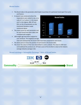 Brand Index


  •   The Brand index is the parameter which leads to purchase of a particular brand apart from price
          and feature.
  •   A research was conducted where the
          respondents were asked to rate, on a
          scale of 1 to 5 where 1 is the lowest
          and 5 is the highest, IBM, HP and
          DELL on the 10 parameters on the
          Interbrand Valuation model
          mentioned above.
  •   The mean scores for each parameter and
          for each brand have been taken and
          multiplied with weights.
  •   10% weight age have been assigned to
          each attribute. The weighted average
          total and subsequently the brand index have been prepared for each brand.
  •   The above picture shows the position of each brand in the brand index.
  •   The closer the value to 0 the more diversified it is and is a Brand. The closer to 100 more
          commoditized the products are. HP had a score of 61.52 which is close to the industry
          average (industry average is 62).

Brand earnings = Intangible Earnings * Role of Brand Index




                                                16
 