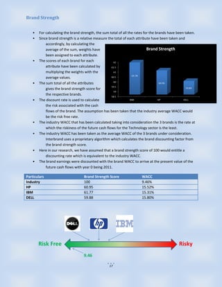 Brand Strength


    •   For calculating the brand strength, the sum total of all the rates for the brands have been taken.
    •   Since brand strength is a relative measure the total of each attribute have been taken and
            accordingly, by calculating the
            average of the sum, weights have
            been assigned to each attribute.
    •   The scores of each brand for each
            attribute have been calculated by
            multiplying the weights with the
            average values.
    •   The sum total of all the attributes
            gives the brand strength score for
            the respective brands.
    •   The discount rate is used to calculate
            the risk associated with the cash
            flows of the brand. The assumption has been taken that the industry average WACC would
            be the risk free rate.
    •   The industry WACC that has been calculated taking into consideration the 3 brands is the rate at
            which the riskiness of the future cash flows for the Technology sector is the least.
    •   The industry WACC has been taken as the average WACC of the 3 brands under consideration.
            Interbrand uses a proprietary algorithm which calculates the brand discounting factor from
            the brand strength score.
    •   Here in our research, we have assumed that a brand strength score of 100 would entitle a
            discounting rate which is equivalent to the industry WACC.
    •   The brand earnings were discounted with the brand WACC to arrive at the present value of the
            future cash flows with year 0 being 2011.

Particulars                         Brand Strength Score                WACC
Industry                            100                                 9.46%
HP                                  60.95                               15.52%
IBM                                 61.77                               15.31%
DELL                                59.88                               15.80%




                                                    17
 