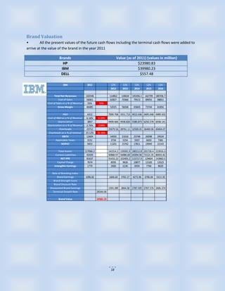 Brand Valuation
•        All the present values of the future cash flows including the terminal cash flows were added to
arrive at the value of the brand in the year 2011

                       Brands                                                Value (as of 2011) (values in million)
                         HP                                                                $23980.83
                        IBM                                                                $39980.23
                        DELL                                                                $557.48

                          IBM                   2011                  12%        12%      13%        12%       11%
                                                                      2012       2013     2014       2015      2016

                   Total Net Revenues          102546                114852     128634   145356.1   162799    180706.7
                       Cost of Sales           56061                 62827      70366     79513     89055      98851
             Cost of Sales as a % of Revenue    55%         55%
                      Gross Margin             46485                  52025     58268     65843     73744      81856

                           R&D                   6312                7000.768 3551.713 4013.436 4495.048 4989.503
             Cost of R&D as a % of Revenue      6.16%      6.10%
                      Depreciation               3857                4409.666 4938.826 5580.873 6250.578 6938.141
             Depreciation as a % of Revenue     3.76%      3.84%
                       Overheads                23712                25679.56 28761.11 32500.05 36400.06 40404.07
              Overheads as a % of revenue      23.12%     22.36%
                          EBITA                 12604                 14935     21016     23748     26598      29524
                    Applicable Taxes             3151                  3734      5254      5937      6650       7381
                         NOPAT                   9453                 11201     15762     17811     19949      22143

                       Total Assets            127066.2              142314.2 159391.9 180112.8 201726.4 223916.3
                    Current Liabilities         45429                50880.97 56986.69 64394.96 72122.35 80055.81
                         NET PPE                81637                91433.22 102405.2 115717.9 129604 143860.5
                      Capital Charge             7674                  8595     9626    10877    12183    13523
                   Intangible Earnings           1779                  2606     6136     6934     7766     8620

                 Role of Branding Index
                     Brand Earnings            1096.82               1606.60   3782.27   4273.96    4786.84   5313.39
                  Brand Strength Score
                  Brand Discount Rate
               Discounted Brand Earnings                             1393.289 2844.58 2787.595 2707.576 2606.374
                 Terminal Growth Rate                     26544.06

                      Brand Value                         39980.29




                                                                      18
 