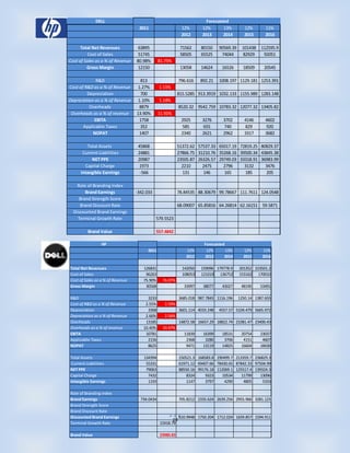 DELL                                                        Forecasted
                                   2011                       12%       12%       13%          12%       11%
                                                              2012      2013      2014         2015      2016

      Total Net Revenues           63895                     71562     80150     90569.39    101438    112595.9
          Cost of Sales            51745                     58505     65525      74044      82929      92051
Cost of Sales as a % of Revenue   80.98%       81.75%
         Gross Margin              12150                     13058     14624      16526       18509     20545

             R&D                    813                      796.616   892.21    1008.197 1129.181 1253.391
Cost of R&D as a % of Revenue      1.27%       1.11%
         Depreciation               700                   815.5285 913.3919 1032.133 1155.989 1283.148
Depreciation as a % of Revenue     1.10%       1.14%
          Overheads                 8879                     8520.32 9542.759 10783.32 12077.32 13405.82
 Overheads as a % of revenue      13.90%       11.91%
            EBITA                   1758                      2925      3276       3702        4146      4602
       Applicable Taxes             352                       585       655        740         829       920
            NOPAT                   1407                      2340      2621       2962        3317      3682

         Total Assets              45868                  51372.62 57537.33 65017.19 72819.25 80829.37
       Current Liabilities         24881                  27866.75 31210.76 35268.16 39500.34 43845.38
           NET PPE                 20987                  23505.87 26326.57 29749.03 33318.91 36983.99
        Capital Charge              1973                    2210     2475     2796     3132     3476
      Intangible Earnings           -566                    131      146      165      185      205

    Role of Branding Index
        Brand Earnings            -342.033                78.84535 88.30679 99.78667 111.7611 124.0548
     Brand Strength Score
     Brand Discount Rate                                  68.09007 65.85816 64.26814 62.16151 59.5871
  Discounted Brand Earnings
    Terminal Growth Rate                     579.5523

         Brand Value                         557.4842

                 HP                                                      Forecasted
                                        2011                    12%       12%       13%       12%      11%
                                                                2012     2013      2014       2015     2016

Total Net Revenues                   126831                   142050   159096 179778.9      201352 223501.2
Cost of Sales                         96263                   108053   121019 136752        153162 170010
Cost of Sales as a % of Revenue      75.90%      76.07%
Gross Margin                          30568                    33997    38077     43027      48190    53491

R&D                                    3233                  3685.018 987.7843 1116.196     1250.14 1387.655
Cost of R&D as a % of Revenue         2.55%       2.59%
Depreciation                           3368                  3601.114 4033.248   4557.57 5104.479 5665.972
Depreciation as a % of Revenue        2.66%       2.54%
Overheads                             13185                  14872.58 16657.29 18822.74 21081.47 23400.43
Overheads as a % of revenue          10.40%      10.47%
EBITA                                 10781                    11839    16399     18531      20754    23037
Applicable Taxes                       2156                     2368     3280      3706       4151     4607
NOPAT                                  8625                     9471    13119     14825      16604    18430

Total Assets                          134394                 150521.3 168583.8 190499.7 213359.7 236829.3
 Current Liabilities                   55331                 61971.12 69407.66 78430.65 87842.33 97504.99
NET PPE                                79063                 88550.16 99176.18 112069.1 125517.4 139324.3
Capital Charge                          7432                     8324     9323    10534    11799    13096
Intangible Earnings                     1193                     1147     3797     4290     4805     5333

Role of Branding Index
Brand Earnings                      734.0434                 705.8212 2335.624 2639.256 2955.966 3281.123
Brand Strength Score
Brand Discount Rate
Discounted Brand Earnings                                    610.9948 1750.204 1712.024 1659.857 1594.911
                                                        19
Terminal Growth Rate                           15918.79

Brand Value                                    23980.83
 