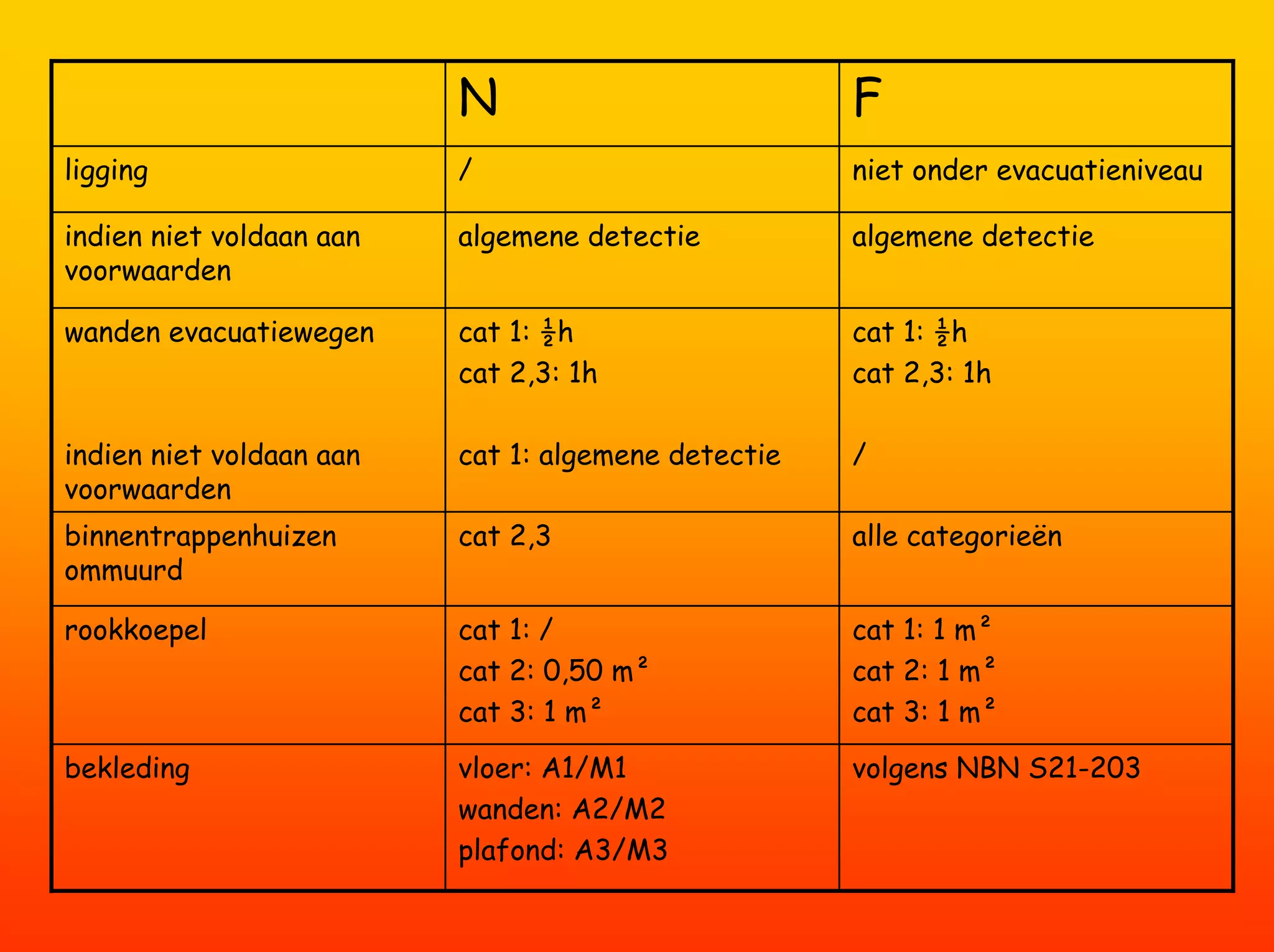 N                          F
ligging                   /                          niet onder evacuatieniveau

indien niet voldaan aan   algemene detectie          algemene detectie
voorwaarden

wanden evacuatiewegen     cat 1: ½h                  cat 1: ½h
                          cat 2,3: 1h                cat 2,3: 1h

indien niet voldaan aan   cat 1: algemene detectie   /
voorwaarden
binnentrappenhuizen       cat 2,3                    alle categorieën
ommuurd

rookkoepel                cat 1: /                   cat 1: 1 m²
                          cat 2: 0,50 m²             cat 2: 1 m²
                          cat 3: 1 m²                cat 3: 1 m²
bekleding                 vloer: A1/M1               volgens NBN S21-203
                          wanden: A2/M2
                          plafond: A3/M3
 
