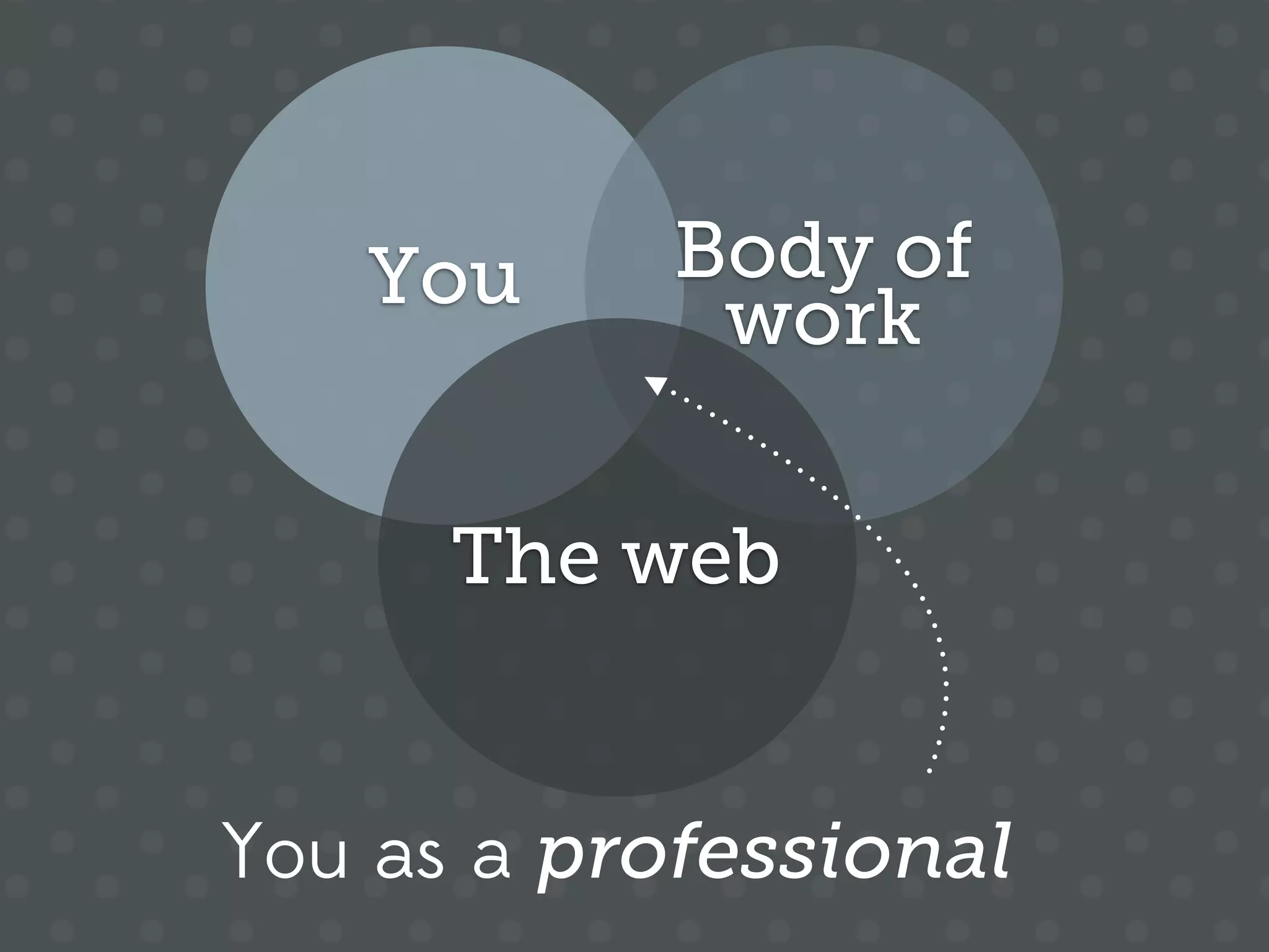 You     Body of
            work


      The web


You as a professional
 