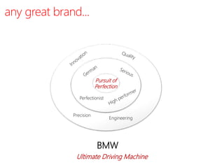 and its identity...
BMW
any great brand...
Pursuit of
Perfection
Perfectionist
Precision
Engineering
Ultimate Driving Machine
 