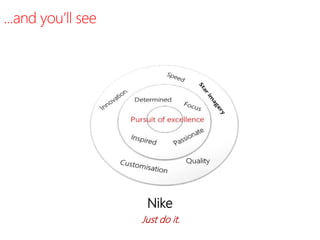 identity...
Nike
Just do it.
...and you’ll see
 