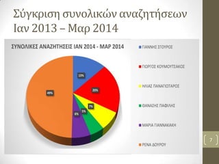 Σύγκριση συνολικών αναζητήσεων
Ιαν 2013 – Μαρ 2014
7
 