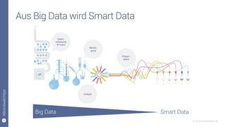 4
#Brandwatchtips
© 2015 Brandwatch.de
Aus Big Data wird Smart Data
27
Daten-
erfassung
à Query
Analyse
Präsen-
tation
Be...