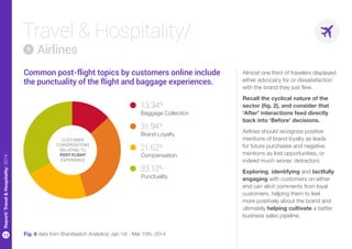 13
Report/Travel&Hospitality/2014
Travel & Hospitality/
Baggage Collection
13.34%
Brand Loyalty
31.94%
Compensation
21.62%...