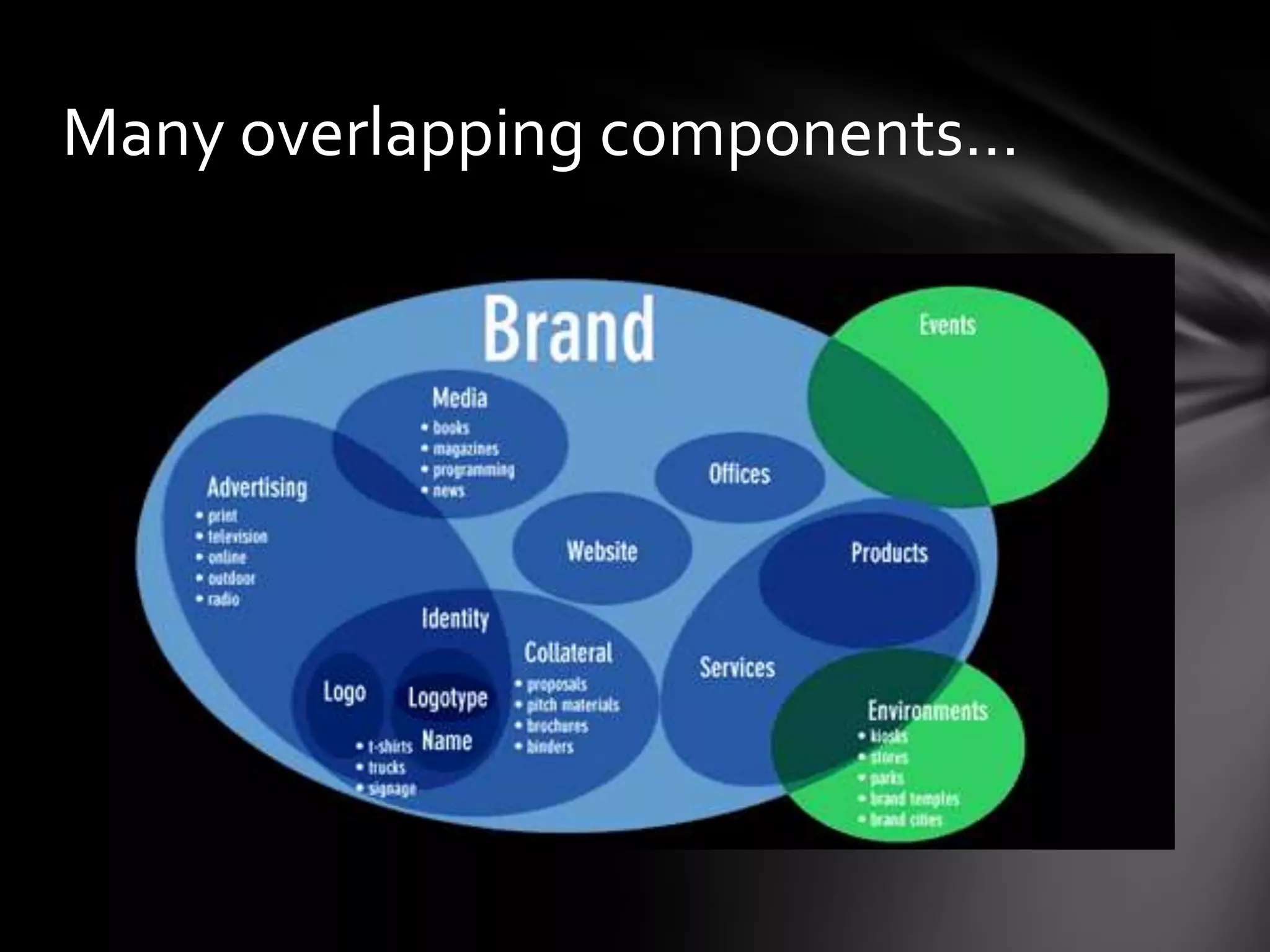 Many overlapping components…
 