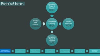 Industry Analysis & 
Market Understanding 
Bargaining 
Power of 
Buyers: 
HIGH 
Buyer’s Behavior TG Identification Marketing Mix Branding Campaign Feasibility 
Monitoring & 
Evaluation 
Porter’s 5 forces 
Competitiv 
e Rivalry: 
HIGH 
Threat of 
Substitutes: 
HIGH 
Bargaining 
Power of 
Suppliers: 
LOW 
Threat of 
New 
Entrants: 
moderate 
 