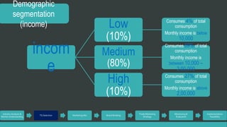 incom 
e 
Low 
(10%) 
Consumes 4% of total 
consumption 
Monthly income is below 
10,000 
Medium 
(80%) 
Consumes 69% of total 
consumption 
Monthly income is 
between 10,000 – 
2,00,000 
High 
(10%) 
Consumes 27% of total 
consumption 
Monthly income is above 
2,00,000 
Demographic 
segmentation 
(income) 
Industry Analysis & 
Market Understanding 
TG Selection Marketing Mix Brand Building 
Trade Marketing 
Strategy 
Monitoring & 
Evaluation 
Implementation 
Feasibility 
 