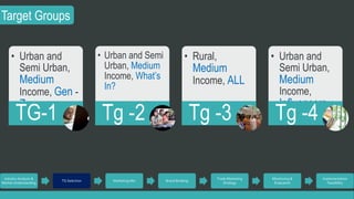 Target Groups 
• Urban and 
Semi Urban, 
Medium 
Income, Gen - 
Z TG-1 
• Urban and Semi 
Urban, Medium 
Income, What’s 
In? 
Tg -2 
• Rural, 
Medium 
Income, ALL 
Tg -3 
• Urban and 
Semi Urban, 
Medium 
Income, 
Influencers Tg -4 
Industry Analysis & 
Market Understanding 
TG Selection Marketing Mix Brand Building 
Trade Marketing 
Strategy 
Monitoring & 
Evaluation 
Implementation 
Feasibility 
 