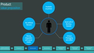 Product: 
value proposition 
Industry Analysis & 
Market Understanding 
No artificial 
flavours 
TG Selection Marketing Mix Brand Building 
Trade Marketing 
Strategy 
Monitoring & 
Evaluation 
Implementation 
Feasibility 
Available 
anywhere 
Good will of 
Bombay 
Sweets 
Unique 
Packaging 
and offers 
Strong 
integration 
with social 
media 
 