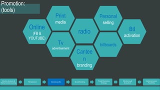 Promotion: 
(tools) 
Online 
(FB & 
YOUTUBE) 
Print 
media 
Tv 
advertisement 
radio 
Personal 
selling 
billboards 
Cantee 
n 
branding 
Btl 
activation 
Industry Analysis & 
Market Understanding 
TG Selection Marketing Mix Brand Building 
Trade Marketing 
Strategy 
Monitoring & 
Evaluation 
Implementation 
Feasibility 
 