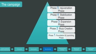 The campaign 
Industry Analysis & 
Market Understanding 
TG Selection Marketing Mix Brand Building 
Trade Marketing 
Strategy 
Monitoring & 
Evaluation 
Implementation 
Feasibility 
Phase 5: rejuvenation 
Phase 
Phase 4: Stabilization 
Phase 
Phase 3: Expansion 
Phase 
Phase 2: Buzz Creation 
Phase 
Phase 1: Foundation & Launching 
Phase 
 