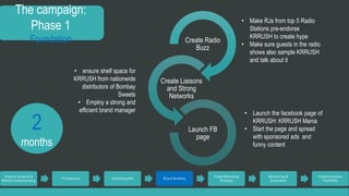 The campaign: 
Phase 1 
Foundation 
Industry Analysis & 
Market Understanding 
TG Selection Marketing Mix Brand Building 
Trade Marketing 
Strategy 
Monitoring & 
Evaluation 
Implementation 
Feasibility 
Create Radio 
Buzz 
Create Liaisons 
and Strong 
Networks 
Launch FB 
page 
• Make RJs from top 5 Radio 
Stations pre-endorse 
KRRUSH to create hype 
• Make sure guests in the radio 
shows also sample KRRUSH 
and talk about it 
• ensure shelf space for 
KRRUSH from nationwide 
distributors of Bombay 
Sweets 
• Employ a strong and 
efficient brand manager • Launch the facebook page of 
KRRUSH: KRRUSH Mania 
• Start the page and spread 
with sponsored ads and 
funny content 
2 
months 
 