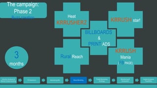 The campaign: 
Phase 2 
Buzz creation 
Industry Analysis & 
Market Understanding 
TG Selection Marketing Mix Brand Building 
Trade Marketing 
Strategy 
Monitoring & 
Evaluation 
Implementation 
Feasibility 
3 
months 
BILLBOARDS 
& 
PRINT ADS 
KRRUSH star! 
Heat 
KRRUSHERZ 
Rural Reach 
KRRUSH 
Mania 
(FB PAGE) 
 